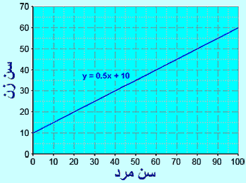 فرمول و نمودار محاسبه سن ازدواج